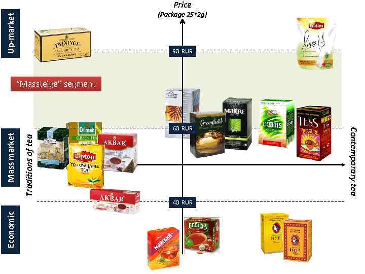 Price Up-market (Package 25*2 g) 90 RUR “Massteige” segment Traditions of tea Mass market