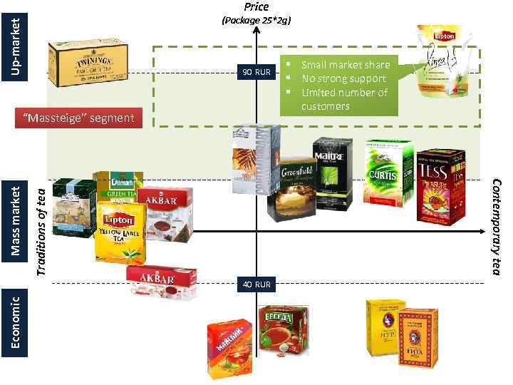 Price Up-market (Package 25*2 g) 90 RUR “Massteige” segment Traditions of tea Mass market