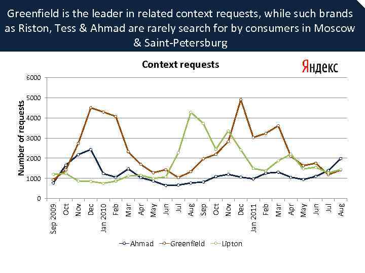 Greenfield is the leader in related context requests, while such brands as Riston, Tess