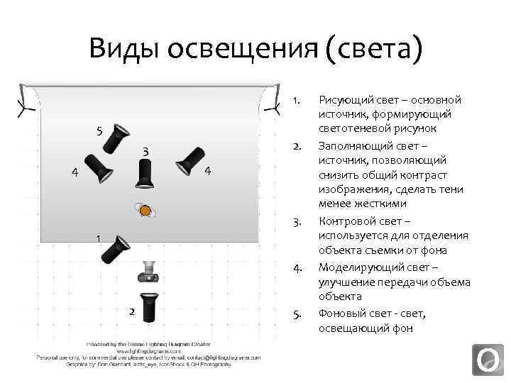 Виды освещения схема