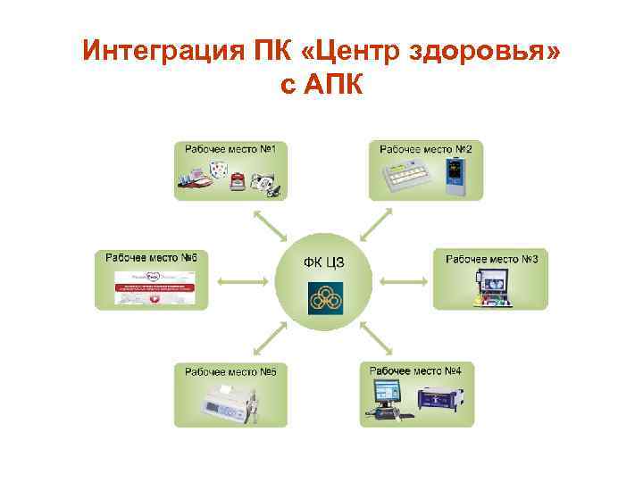 Интеграция ПК «Центр здоровья» с АПК 