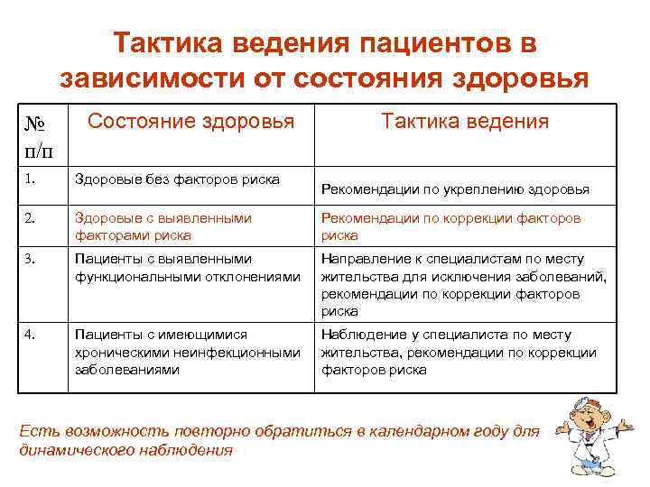 Тактика ведения пациентов в зависимости от состояния здоровья № п/п Состояние здоровья Тактика ведения