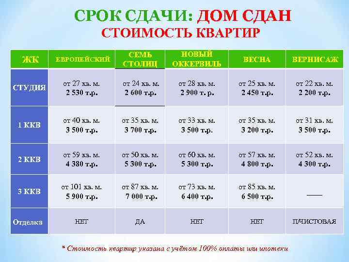СРОК СДАЧИ: ДОМ СДАН СТОИМОСТЬ КВАРТИР ЖК ЕВРОПЕЙСКИЙ СЕМЬ СТОЛИЦ НОВЫЙ ОККЕРВИЛЬ ВЕСНА ВЕРНИСАЖ
