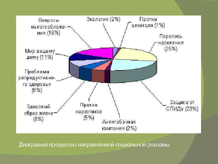 Диаграмма предметно направленной социальной рекламы 