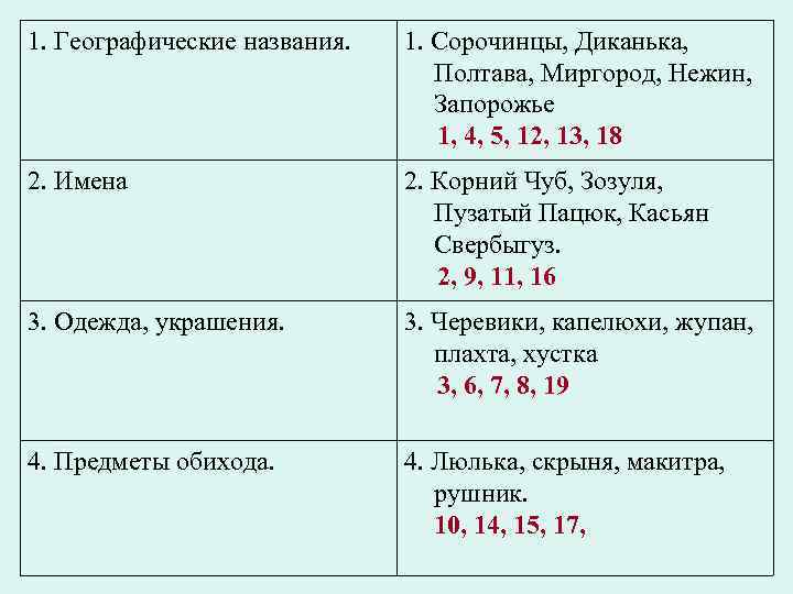 1. Географические названия. 1. Сорочинцы, Диканька, Полтава, Миргород, Нежин, Запорожье 1, 4, 5, 12,