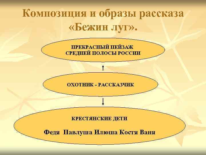 Композиция и образы рассказа «Бежин луг» . ПРЕКРАСНЫЙ ПЕЙЗАЖ СРЕДНЕЙ ПОЛОСЫ РОССИИ ОХОТНИК -