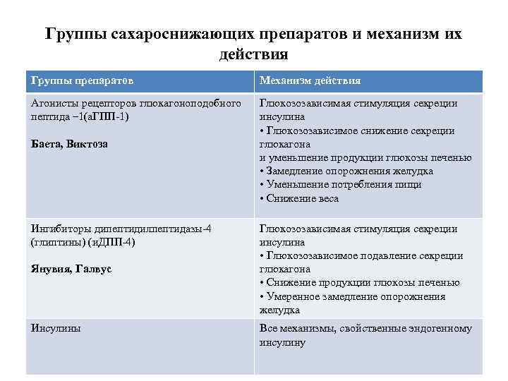 Группы сахароснижающих препаратов и механизм их действия Группы препаратов Механизм действия Агонисты рецепторов глюкагоноподобного