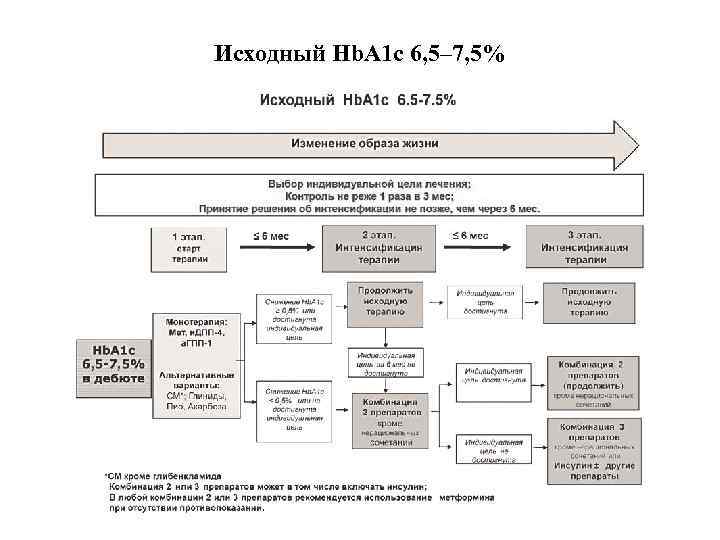 Исходный Hb. A 1 c 6, 5– 7, 5% 