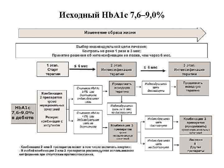 Исходный Hb. A 1 c 7, 6– 9, 0% 