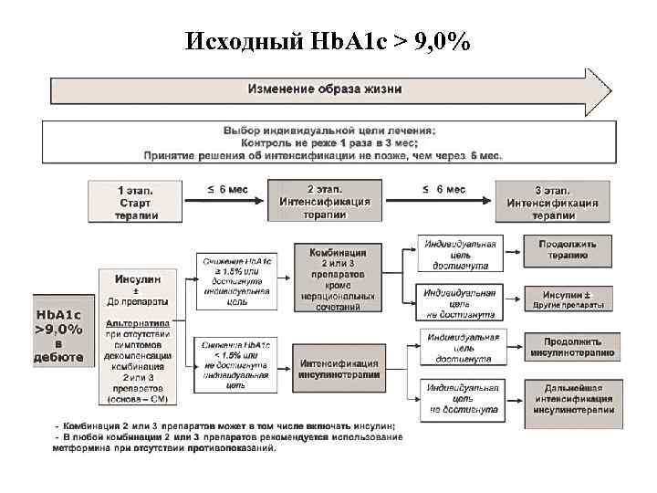 Исходный Hb. A 1 c > 9, 0% 