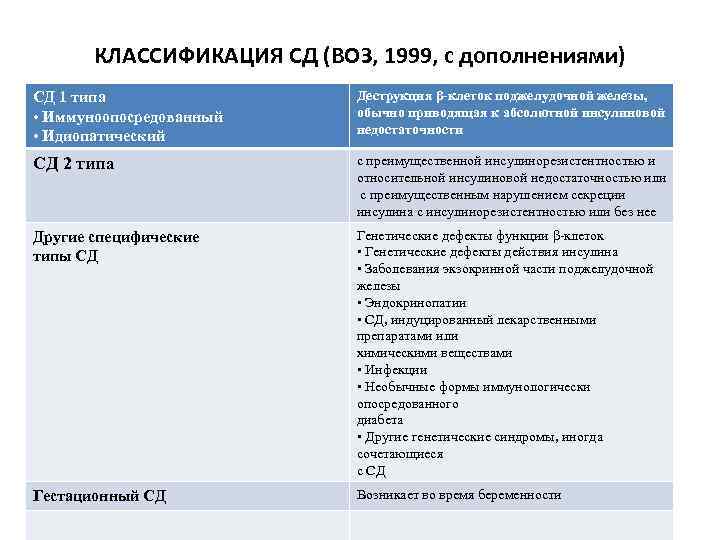 КЛАССИФИКАЦИЯ СД (ВОЗ, 1999, с дополнениями) СД 1 типа • Иммуноопосредованный • Идиопатический Деструкция
