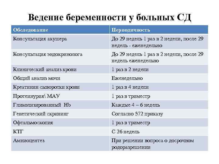 Ведение беременности у больных СД Обследование Периодичность Консультация акушера До 29 недель 1 раз