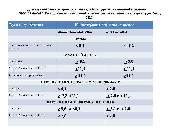Диагностические критерии сахарного диабета и других нарушений гликемии (ВОЗ, 1999– 2006, Российский национальный консенсу