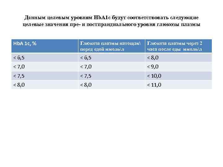Данным целевым уровням Hb. A 1 c будут соответствовать следующие целевые значения пре- и