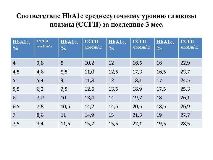 Соответствие Hb. A 1 c среднесуточному уровню глюкозы плазмы (ССГП) за последние 3 мес.