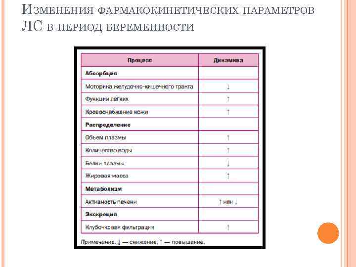 ИЗМЕНЕНИЯ ФАРМАКОКИНЕТИЧЕСКИХ ПАРАМЕТРОВ ЛС В ПЕРИОД БЕРЕМЕННОСТИ 