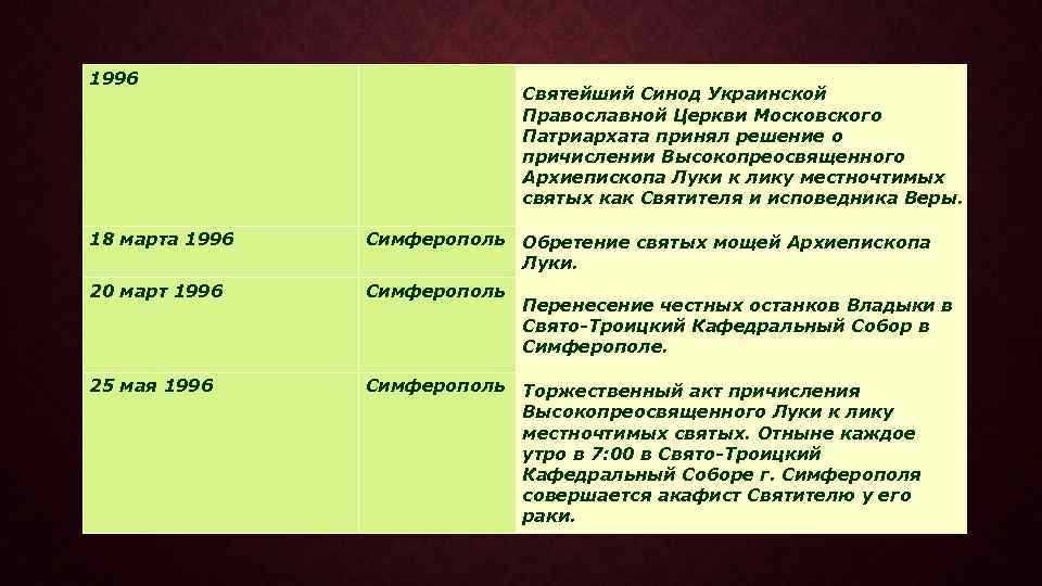1996 Святейший Синод Украинской Православной Церкви Московского Патриархата принял решение о причислении Высокопреосвященного Архиепископа