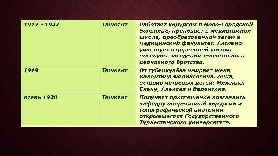 1917 - 1923 Ташкент Работает хирургом в Ново-Городской больнице, преподаёт в медицинской школе, преобразованной