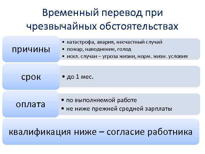 Временный перевод при чрезвычайных обстоятельствах причины срок оплата • катастрофа, авария, несчастный случай •