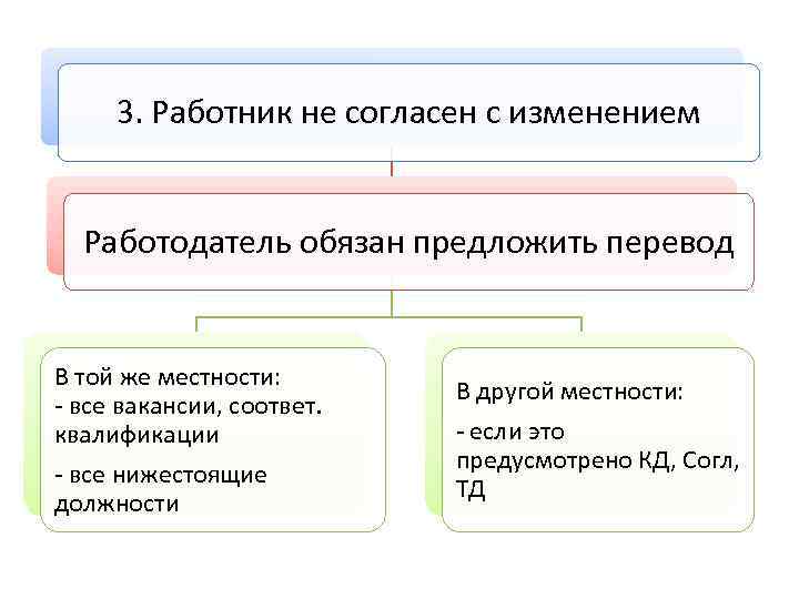 3. Работник не согласен с изменением Работодатель обязан предложить перевод В той же местности: