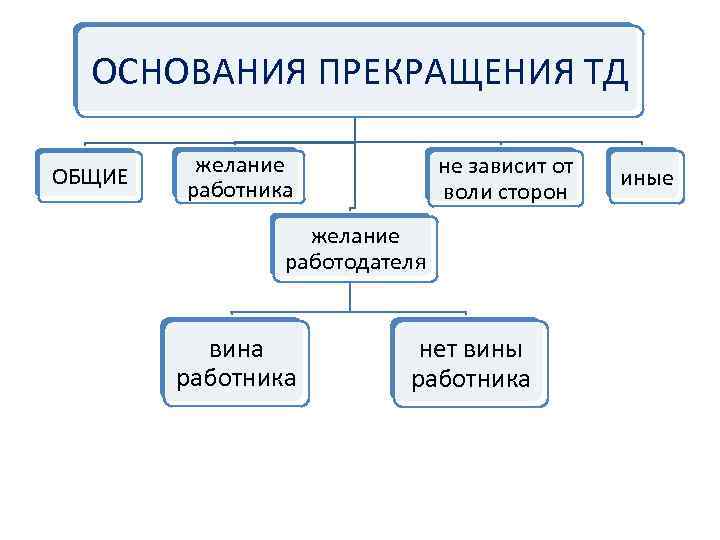 ОСНОВАНИЯ ПРЕКРАЩЕНИЯ ТД ОБЩИЕ желание работника не зависит от воли сторон желание работодателя вина