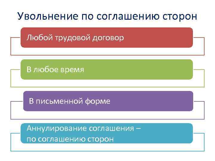 Увольнение по соглашению сторон Любой трудовой договор В любое время В письменной форме Аннулирование