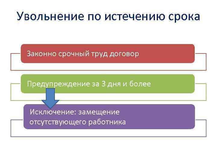 Увольнение по истечению срока Законно срочный труд договор Предупреждение за 3 дня и более