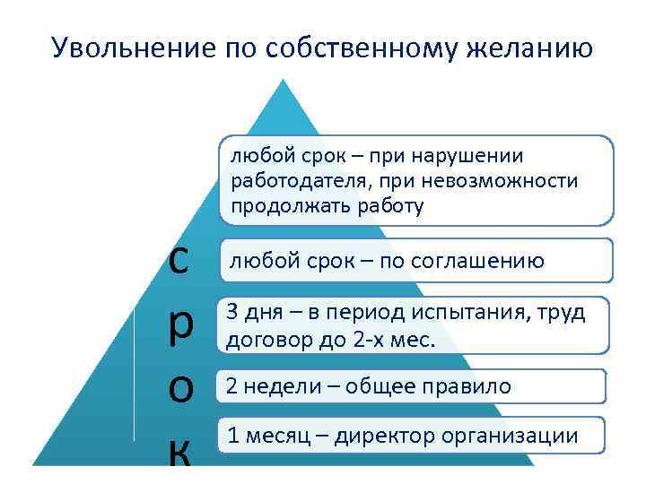 Увольнение по собственному желанию любой срок – при нарушении работодателя, при невозможности продолжать работу