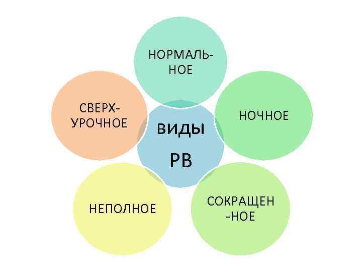 НОРМАЛЬНОЕ СВЕРХУРОЧНОЕ виды НОЧНОЕ РВ НЕПОЛНОЕ СОКРАЩЕН -НОЕ 