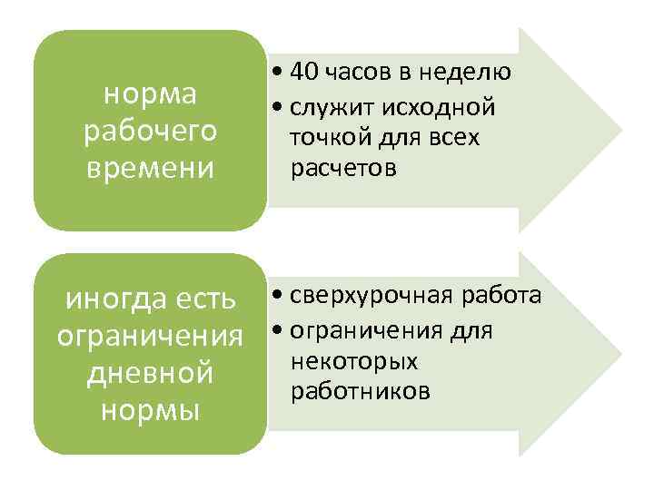 норма рабочего времени • 40 часов в неделю • служит исходной точкой для всех