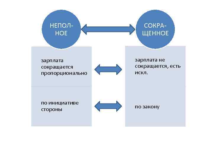 НЕПОЛНОЕ СОКРАЩЕННОЕ зарплата сокращается пропорционально зарплата не сокращается, есть искл. по инициативе стороны по