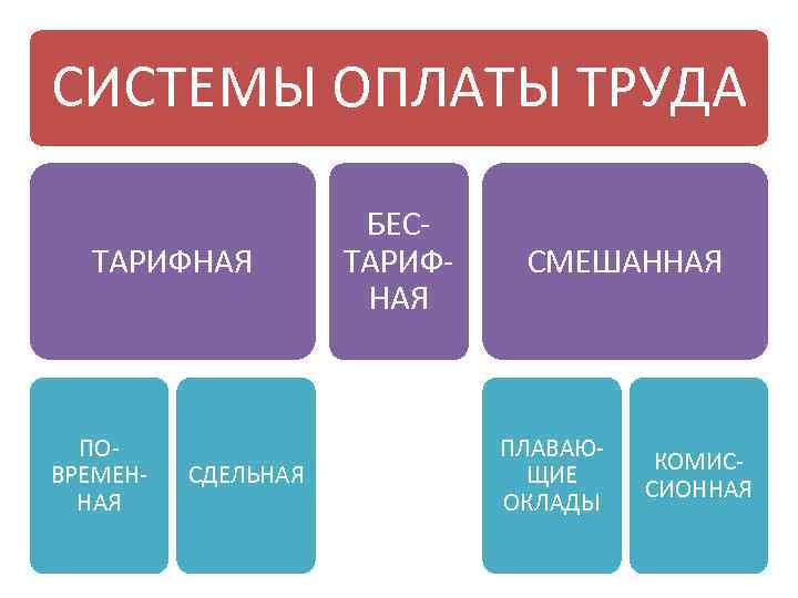 СИСТЕМЫ ОПЛАТЫ ТРУДА ТАРИФНАЯ ПОВРЕМЕННАЯ СДЕЛЬНАЯ БЕСТАРИФНАЯ СМЕШАННАЯ ПЛАВАЮЩИЕ ОКЛАДЫ КОМИССИОННАЯ 