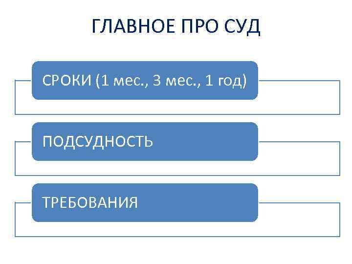 ГЛАВНОЕ ПРО СУД СРОКИ (1 мес. , 3 мес. , 1 год) ПОДСУДНОСТЬ ТРЕБОВАНИЯ