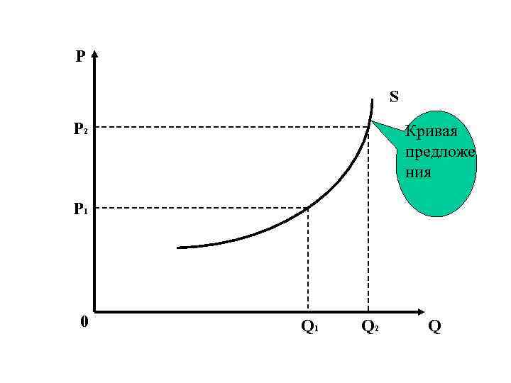 P S P 2 Кривая предложе ния P 1 0 Q 1 Q 2
