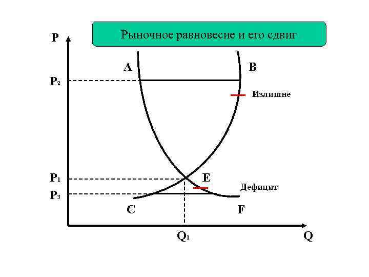 P Рыночное равновесие и его сдвиг A B P 2 Излишне P 1 P