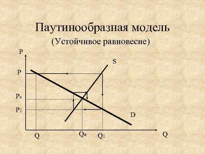 Паутинообразная модель (Устойчивое равновесие) P S P Pe P 1 D Q Qe Q