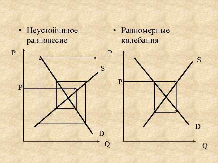  • Неустойчивое равновесие • Равномерные колебания P P S S Р Р D
