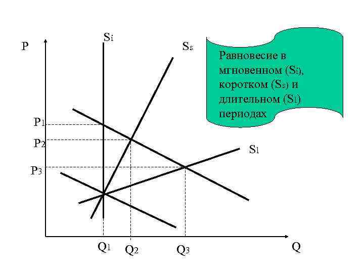 Si Р Ss Р 1 Р 2 Равновесие в мгновенном (Si), коротком (Ss) и