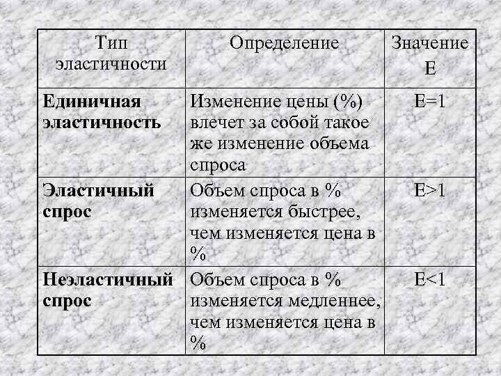 Тип эластичности Единичная эластичность Определение Изменение цены (%) влечет за собой такое же изменение