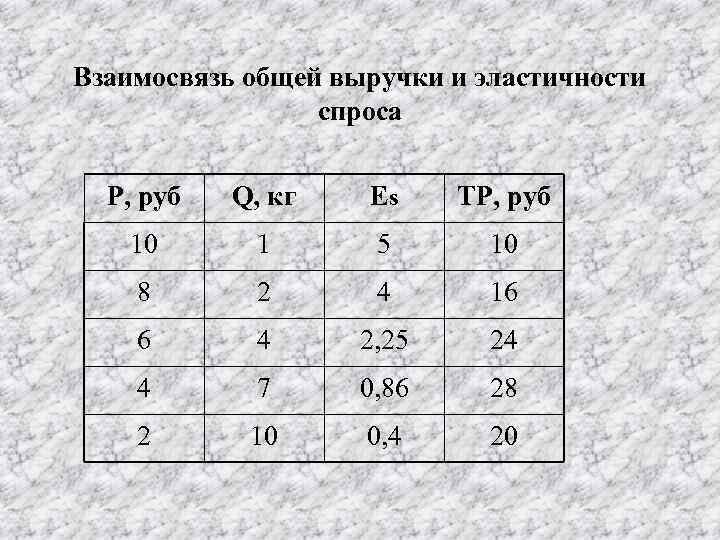 Взаимосвязь общей выручки и эластичности спроса Р, руб Q, кг Es ТР, руб 10