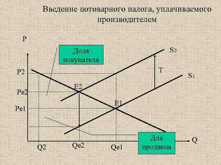 На рисунке показаны кривые спроса и предложения если правительство будет субсидировать производителя