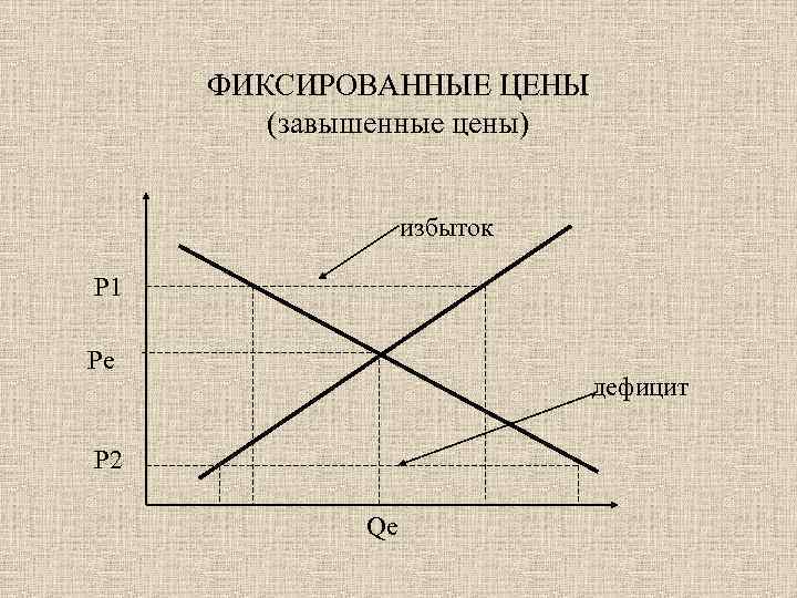 ФИКСИРОВАННЫЕ ЦЕНЫ (завышенные цены) избыток Р 1 Ре дефицит Р 2 Qe 