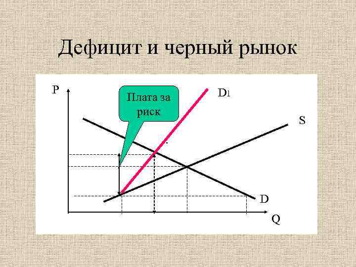 Дефицит и черный рынок P Плата за риск D 1 S D Q 
