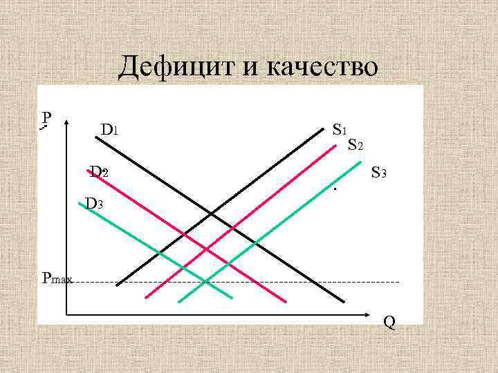 Дефицит и качество P D 1 D 2 S 1 S 2 S 3