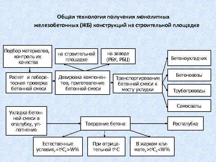 Общая технология