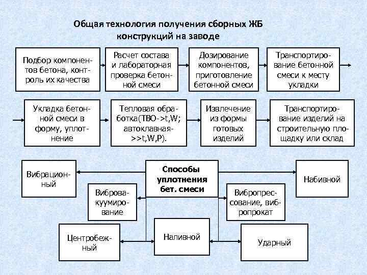 Общая технология получения сборных ЖБ конструкций на заводе Подбор компонентов бетона, контроль их качества