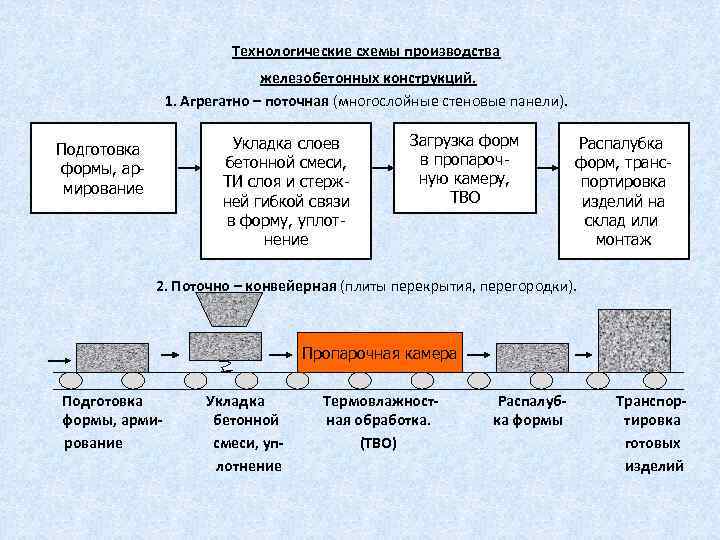 Технология производства железобетонных изделий. Технологическая схема агрегатно-поточного производства ЖБИ. Конвейерный способ производства ЖБИ схема. Технологический процесс производства железобетонных изделий.