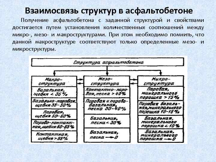 Взаимосвязь структур в асфальтобетоне Получение асфальтобетона с заданной структурой и свойствами достигается путем установления