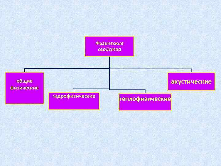 Физические свойства акустические общие физические гидрофизические теплофизические 