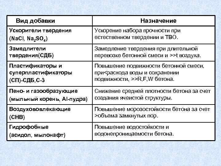 Вид добавки Назначение Ускорители твердения (Nа. Сl, Nа 2 SО 4) Ускорение набора прочности